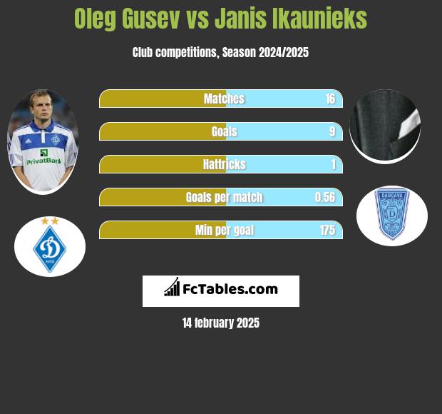 Oleg Gusev vs Janis Ikaunieks h2h player stats