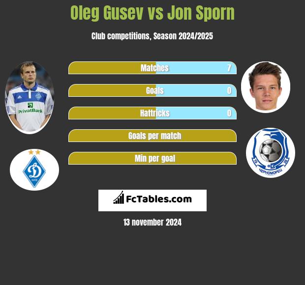 Ołeh Husiew vs Jon Sporn h2h player stats