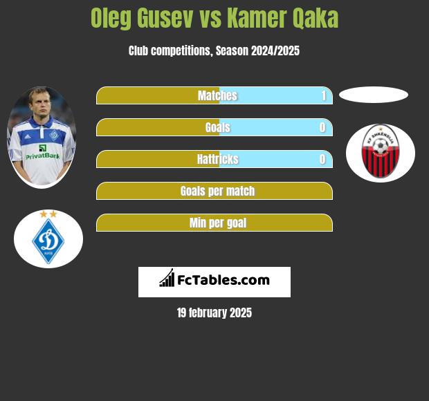 Oleg Gusev vs Kamer Qaka h2h player stats