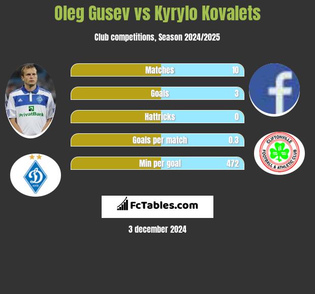 Oleg Gusev vs Kyrylo Kovalets h2h player stats