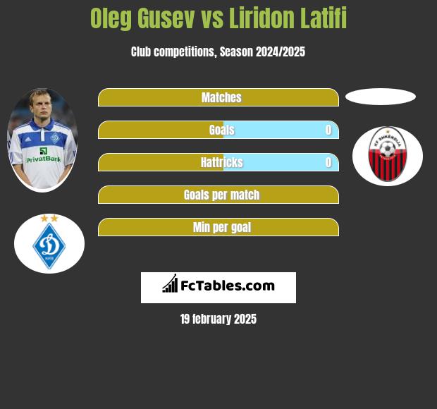 Oleg Gusev vs Liridon Latifi h2h player stats