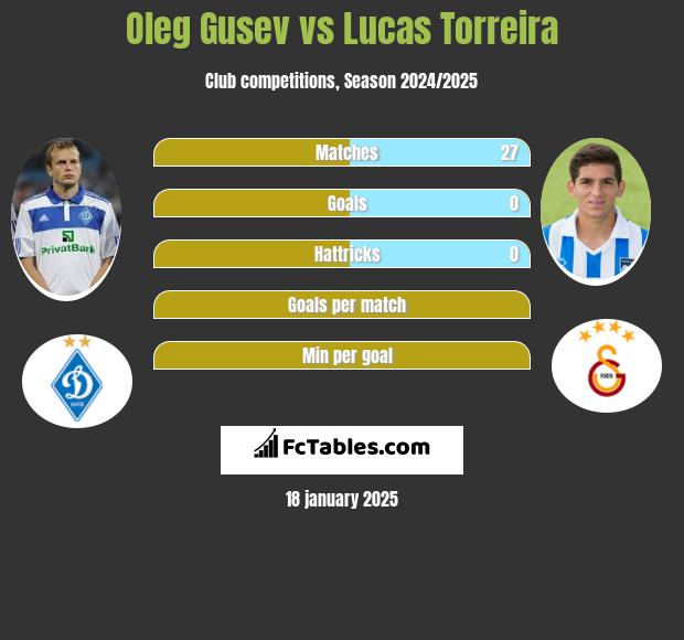 Oleg Gusev vs Lucas Torreira h2h player stats