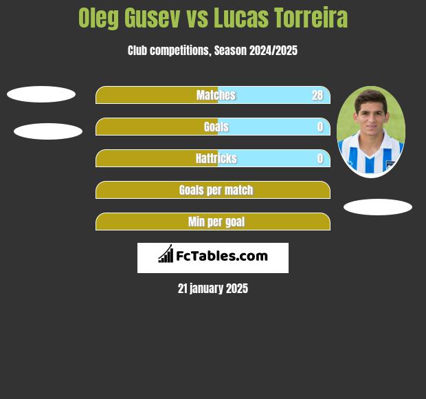 Ołeh Husiew vs Lucas Torreira h2h player stats