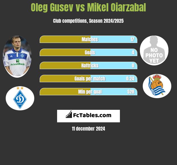 Ołeh Husiew vs Mikel Oiarzabal h2h player stats