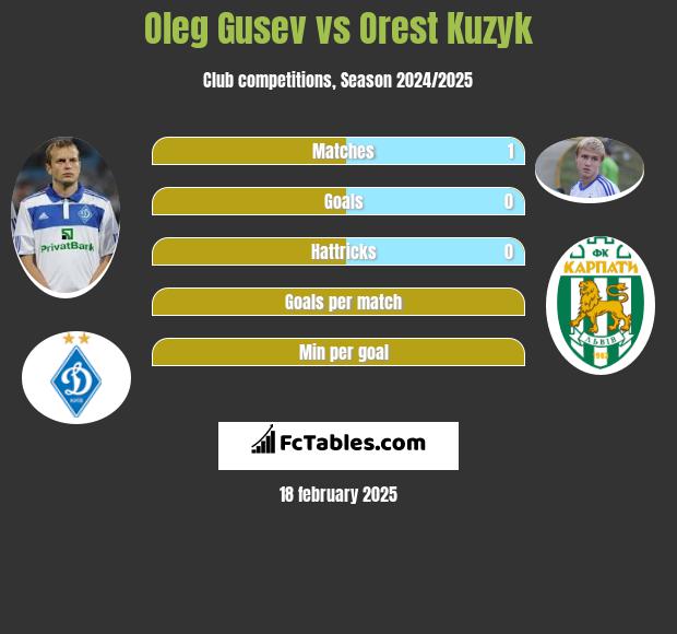 Oleg Gusev vs Orest Kuzyk h2h player stats