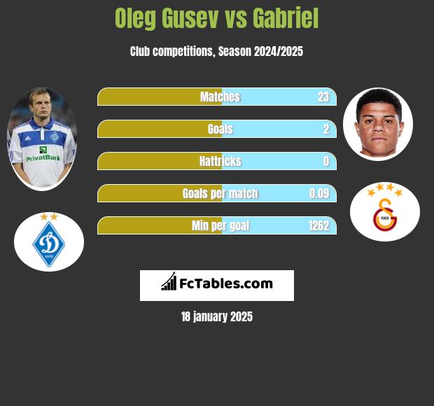 Oleg Gusev vs Gabriel h2h player stats