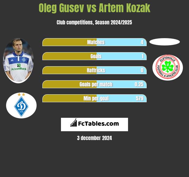 Ołeh Husiew vs Artem Kozak h2h player stats