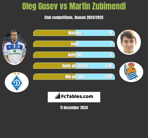 Ołeh Husiew vs Martin Zubimendi h2h player stats