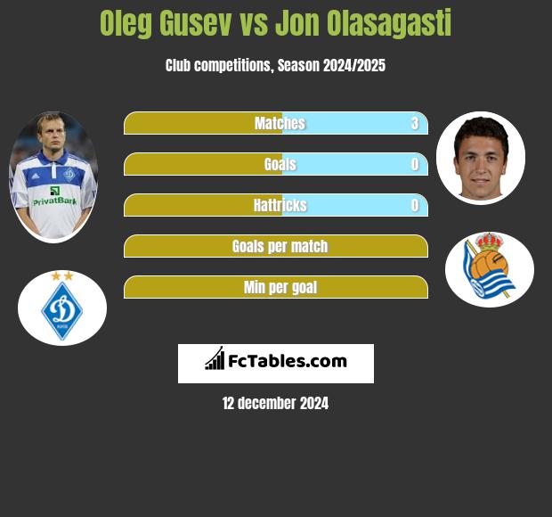 Oleg Gusev vs Jon Olasagasti h2h player stats