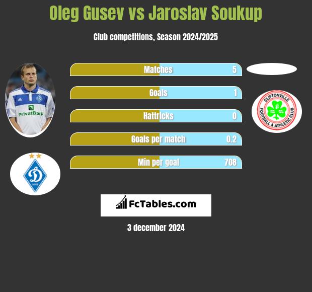 Ołeh Husiew vs Jaroslav Soukup h2h player stats