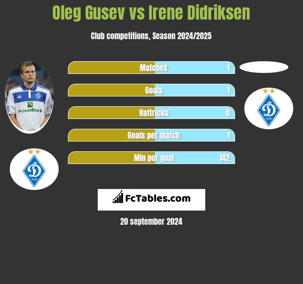 Oleg Gusev vs Irene Didriksen h2h player stats