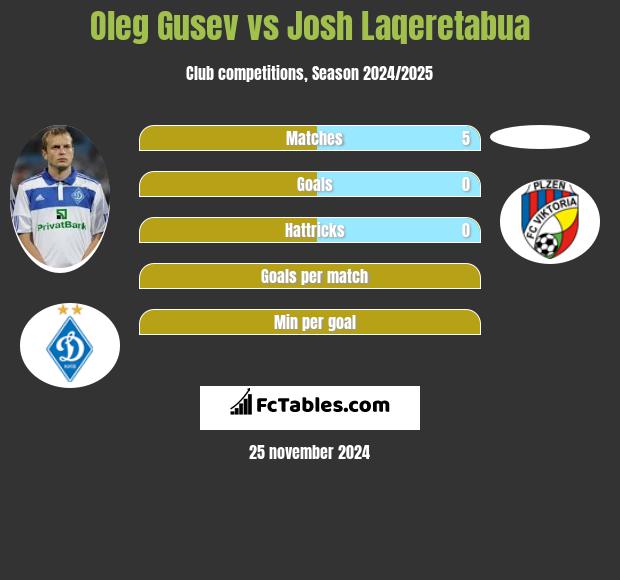 Oleg Gusev vs Josh Laqeretabua h2h player stats