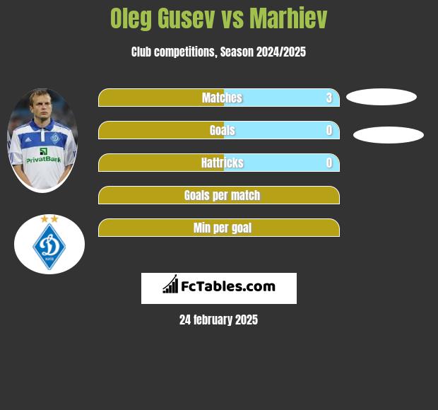 Ołeh Husiew vs Marhiev h2h player stats