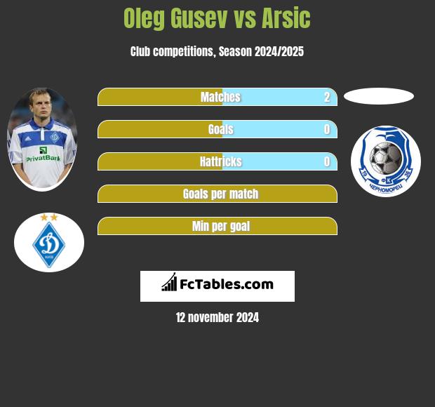 Oleg Gusev vs Arsic h2h player stats