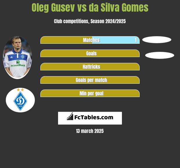 Ołeh Husiew vs da Silva Gomes h2h player stats