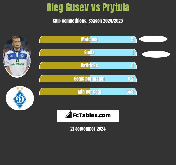 Ołeh Husiew vs Prytula h2h player stats