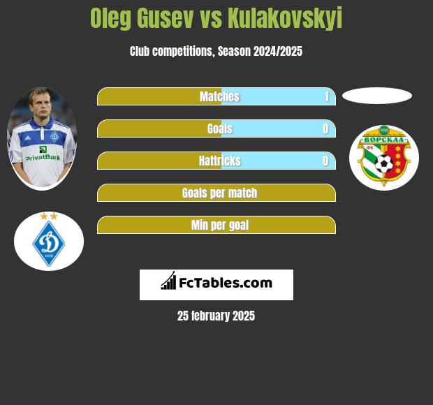 Ołeh Husiew vs Kulakovskyi h2h player stats