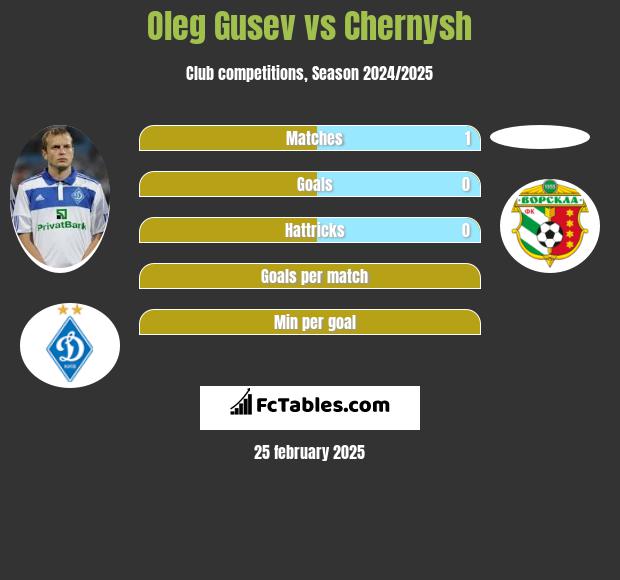 Ołeh Husiew vs Chernysh h2h player stats