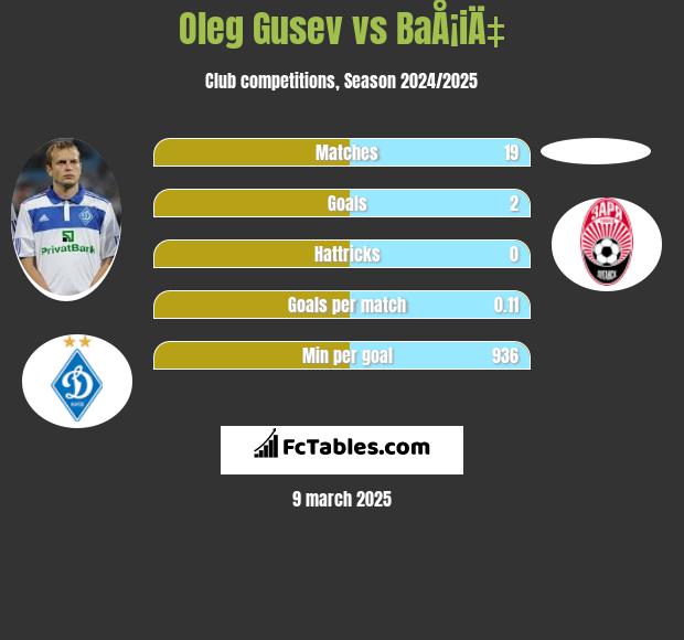 Oleg Gusev vs BaÅ¡iÄ‡ h2h player stats