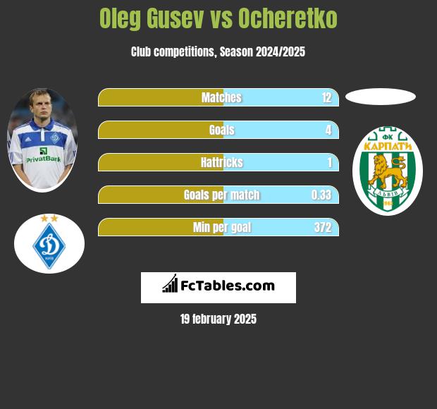 Ołeh Husiew vs Ocheretko h2h player stats