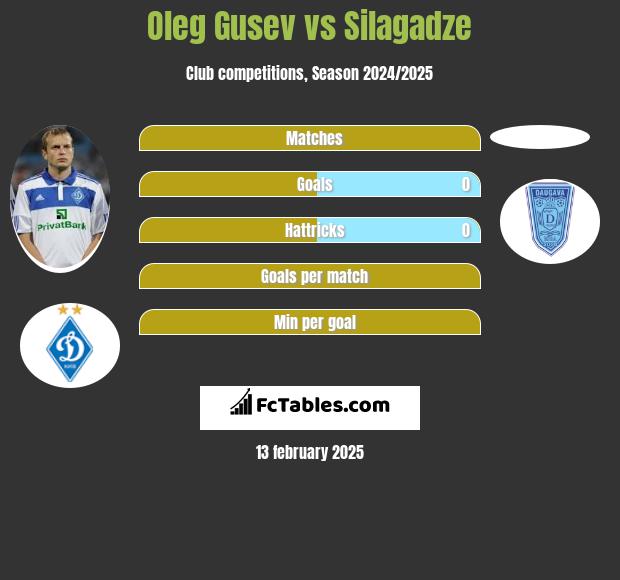 Oleg Gusev vs Silagadze h2h player stats