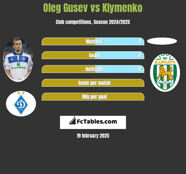 Ołeh Husiew vs Klymenko h2h player stats