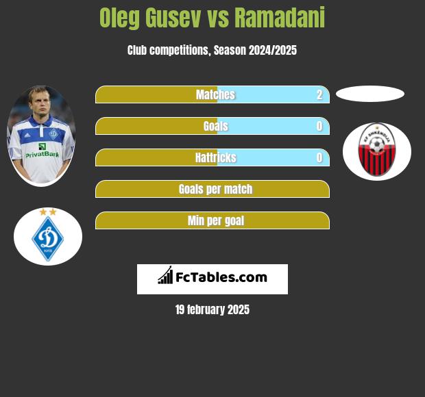 Oleg Gusev vs Ramadani h2h player stats