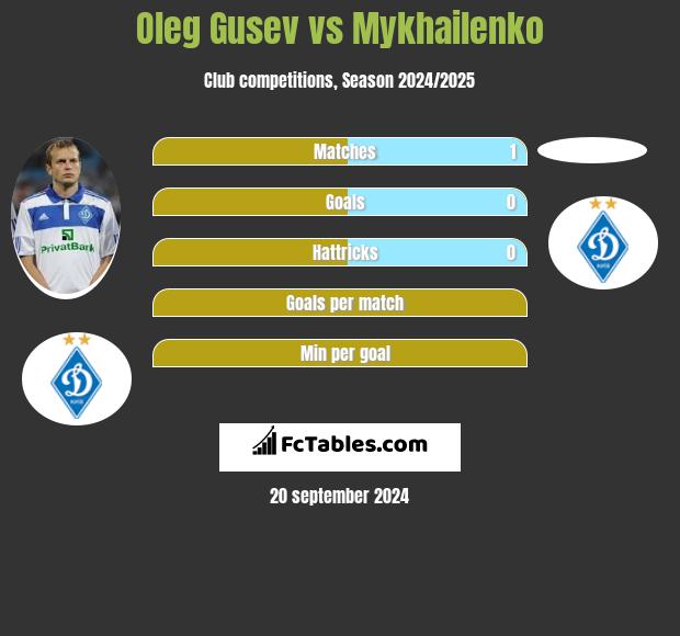 Oleg Gusev vs Mykhailenko h2h player stats