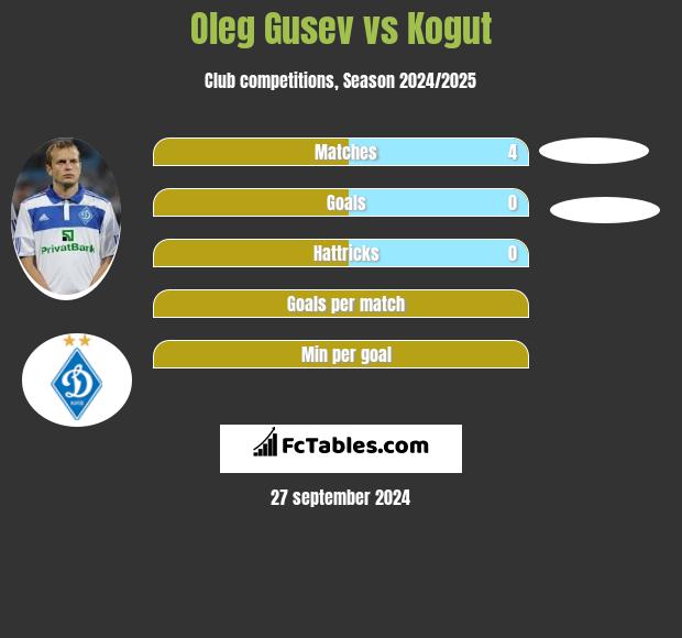 Oleg Gusev vs Kogut h2h player stats