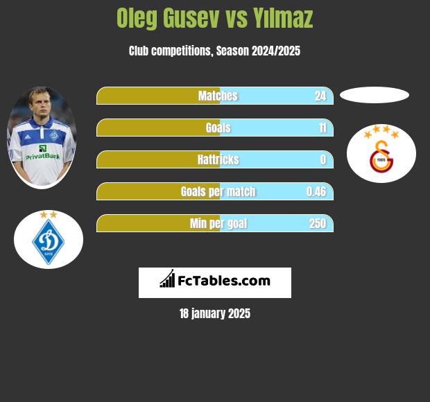 Oleg Gusev vs Yılmaz h2h player stats