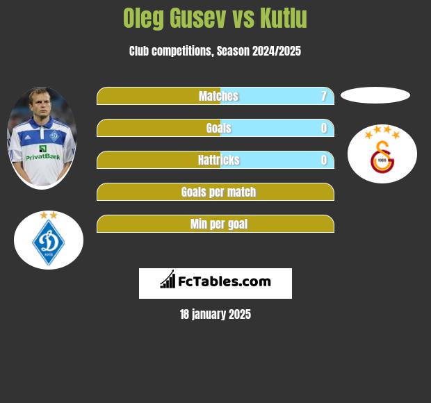 Oleg Gusev vs Kutlu h2h player stats