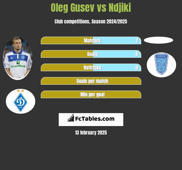 Oleg Gusev vs Ndjiki h2h player stats