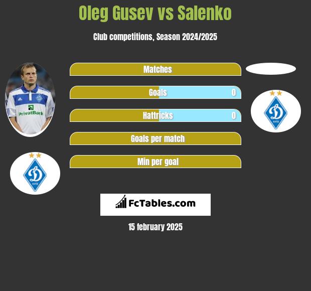 Oleg Gusev vs Salenko h2h player stats