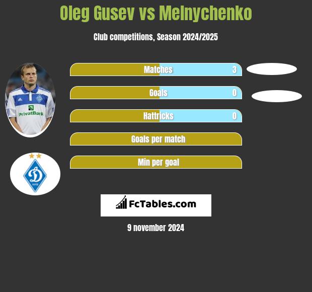 Oleg Gusev vs Melnychenko h2h player stats