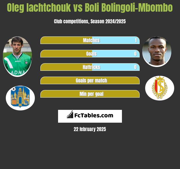 Oleg Iachtchouk vs Boli Bolingoli-Mbombo h2h player stats