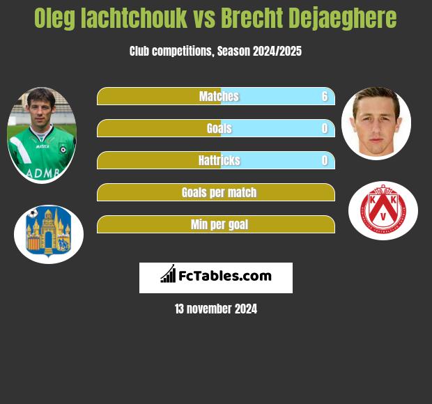 Oleg Iachtchouk vs Brecht Dejaeghere h2h player stats