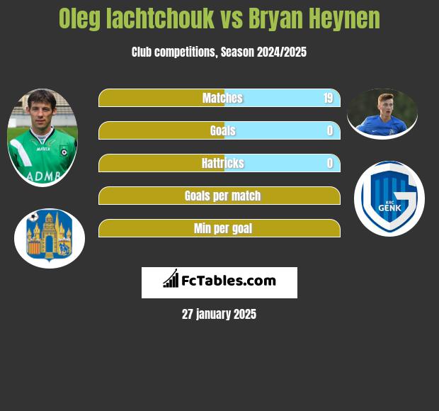 Oleg Iachtchouk vs Bryan Heynen h2h player stats