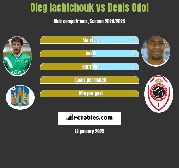 Oleg Iachtchouk vs Denis Odoi h2h player stats