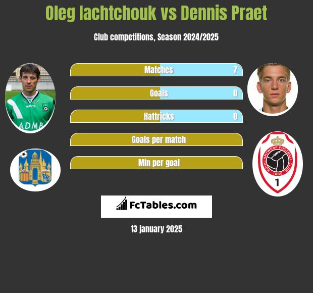 Oleg Iachtchouk vs Dennis Praet h2h player stats