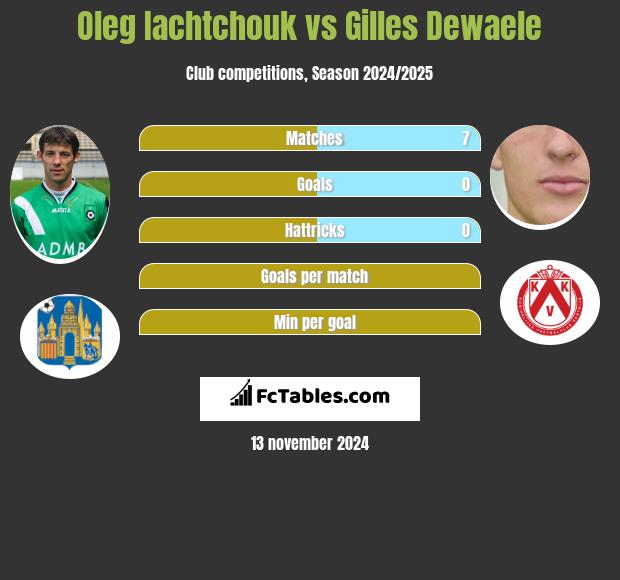 Oleg Iachtchouk vs Gilles Dewaele h2h player stats