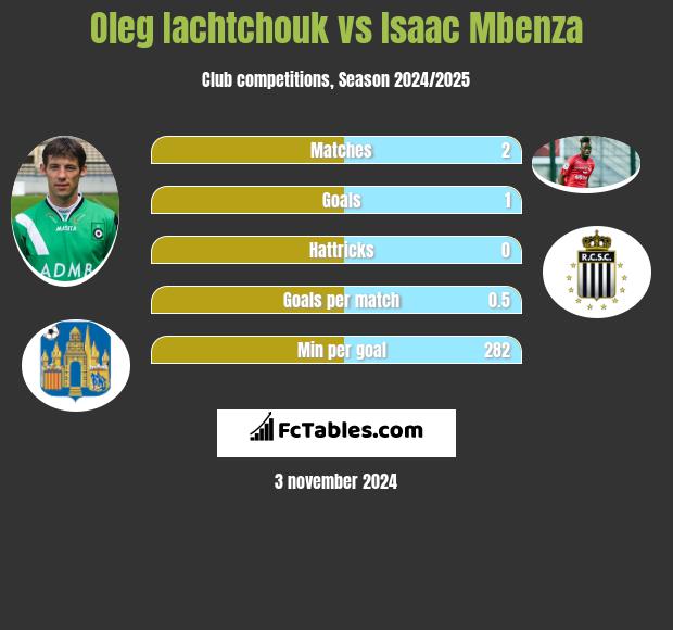 Oleg Iachtchouk vs Isaac Mbenza h2h player stats