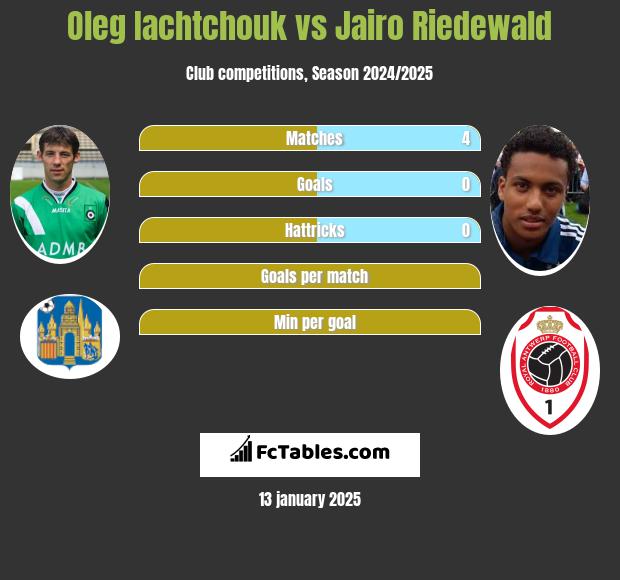 Oleg Iachtchouk vs Jairo Riedewald h2h player stats