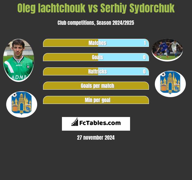 Oleg Iachtchouk vs Serhiy Sydorchuk h2h player stats