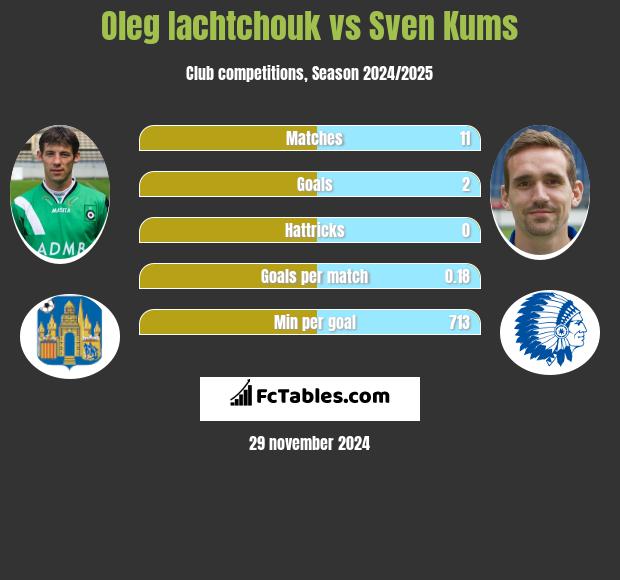 Oleg Iachtchouk vs Sven Kums h2h player stats