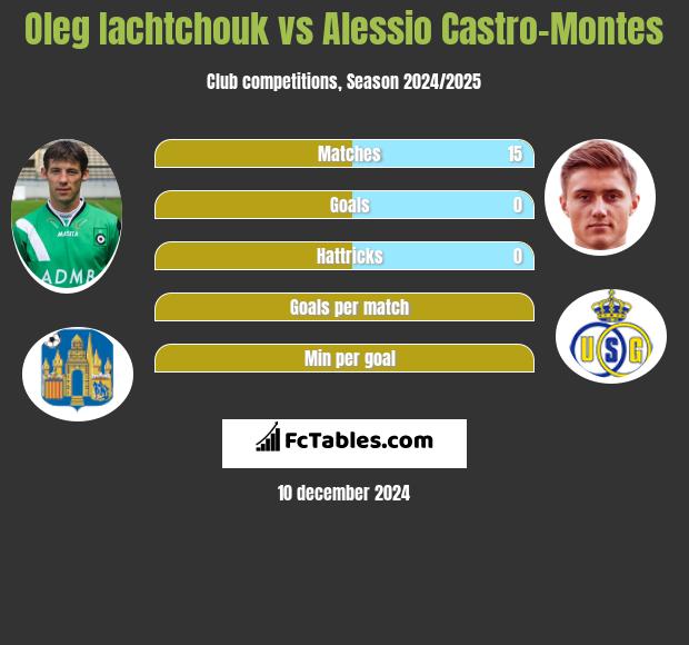 Oleg Iachtchouk vs Alessio Castro-Montes h2h player stats