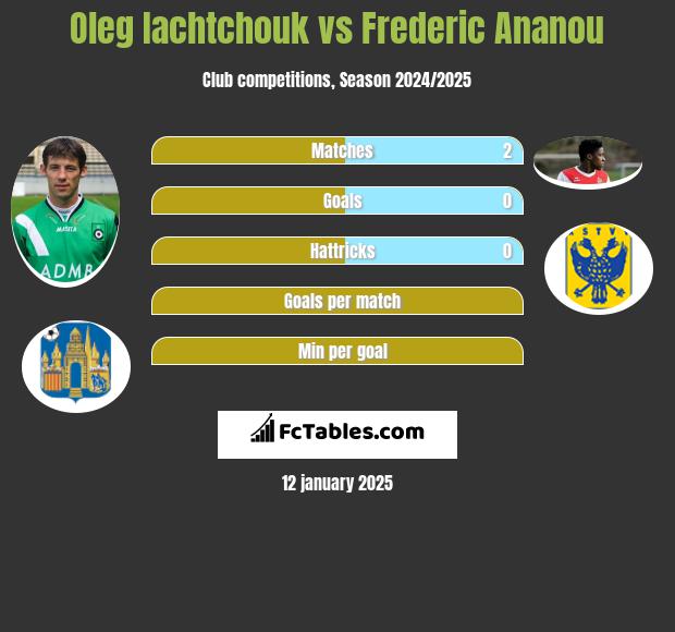 Oleg Iachtchouk vs Frederic Ananou h2h player stats