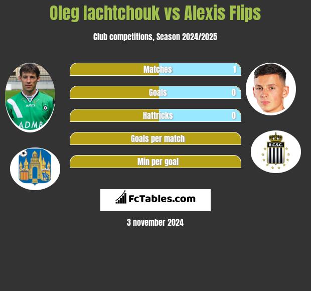 Oleg Iachtchouk vs Alexis Flips h2h player stats