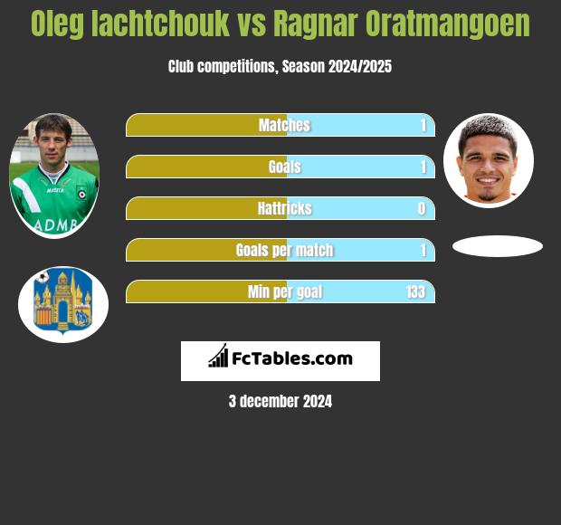 Oleg Iachtchouk vs Ragnar Oratmangoen h2h player stats