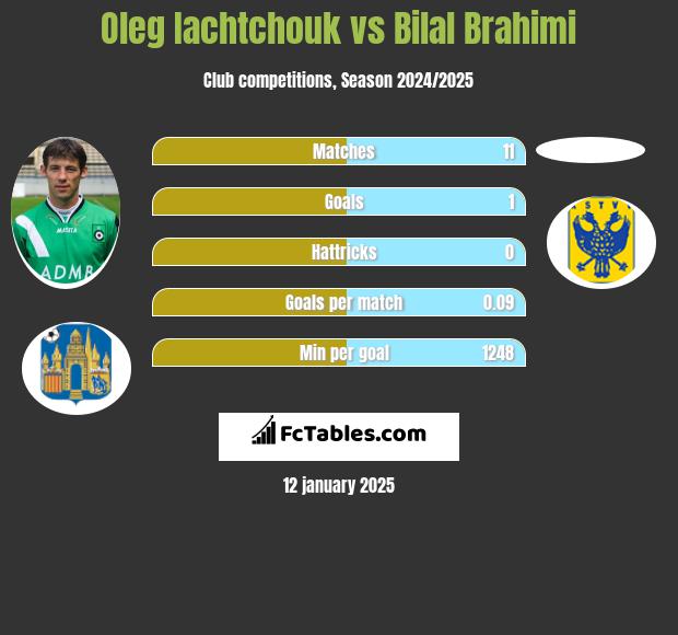 Oleg Iachtchouk vs Bilal Brahimi h2h player stats