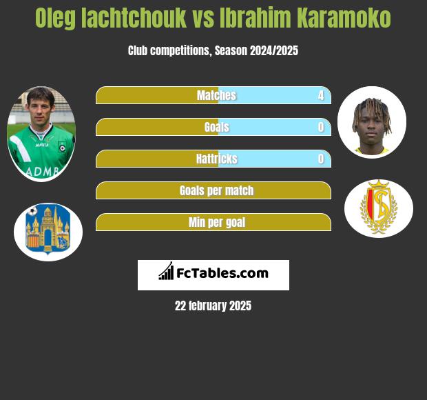 Oleg Iachtchouk vs Ibrahim Karamoko h2h player stats